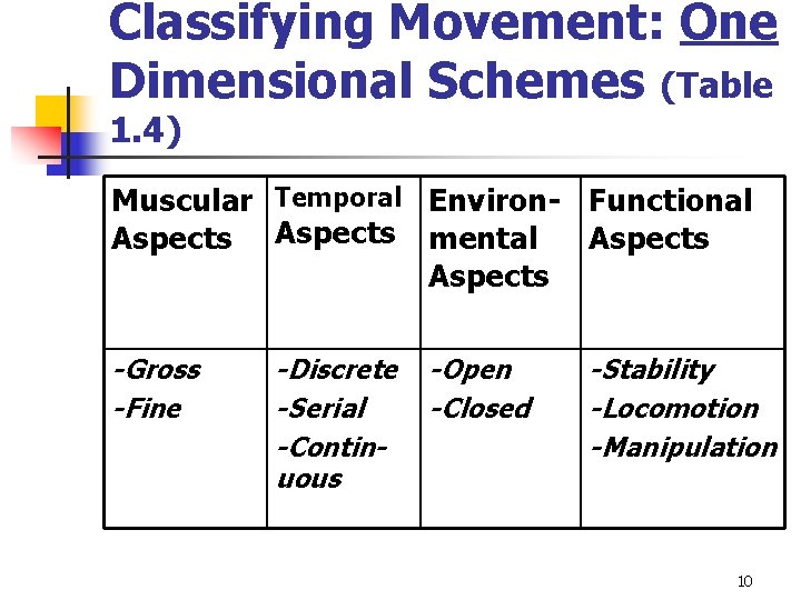 Classifying Movement: One Dimensional Schemes (Table 1. 4) Muscular Temporal Environ- Functional Aspects mental