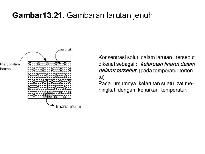 Gambar 13. 21. Gambaran larutan jenuh 