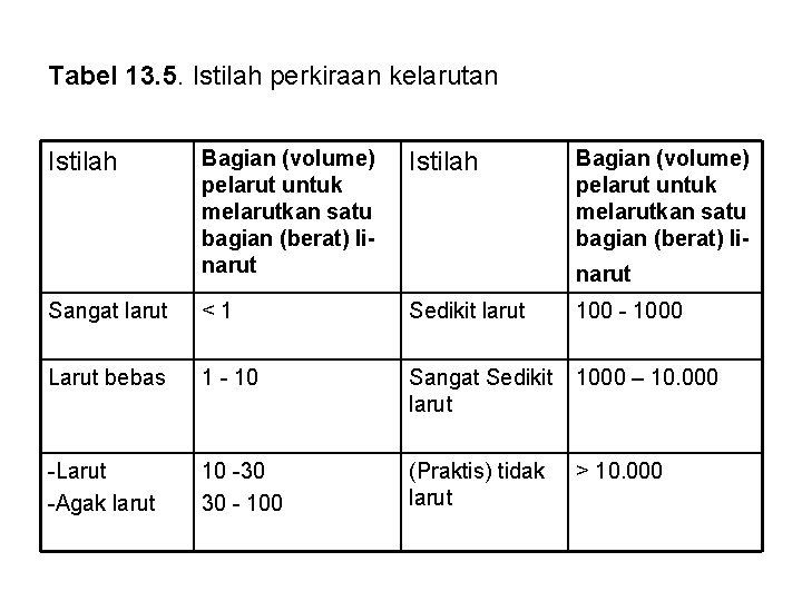 Tabel 13. 5. Istilah perkiraan kelarutan Bagian (volume) pelarut untuk melarutkan satu bagian (berat)