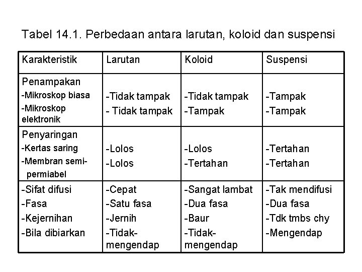 Tabel 14. 1. Perbedaan antara larutan, koloid dan suspensi Karakteristik Larutan Koloid Suspensi -Tidak