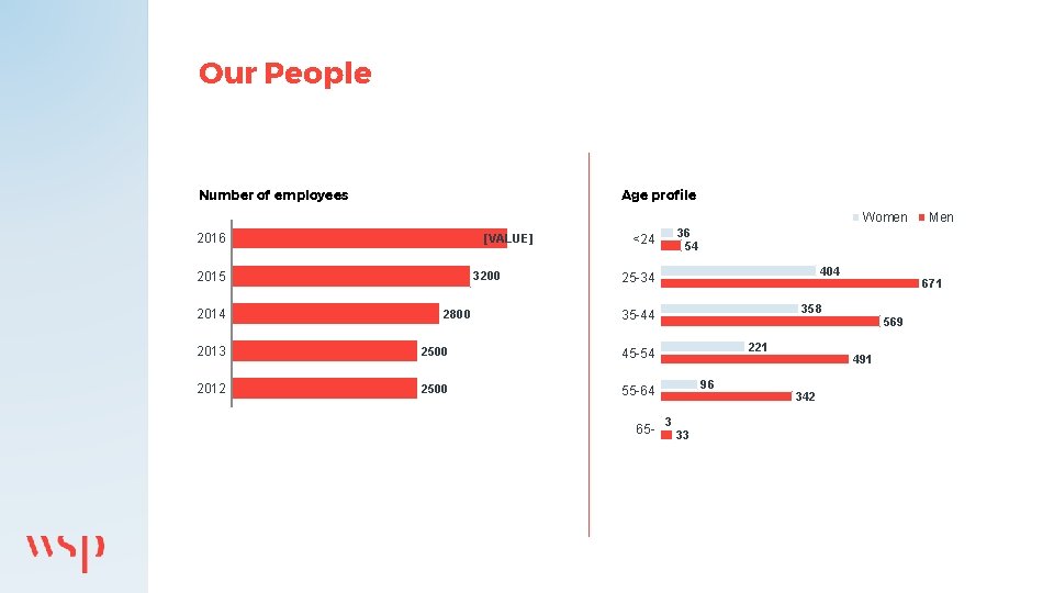 Our People Number of employees Age profile Women 2016 [VALUE] 2015 2014 3200 2800