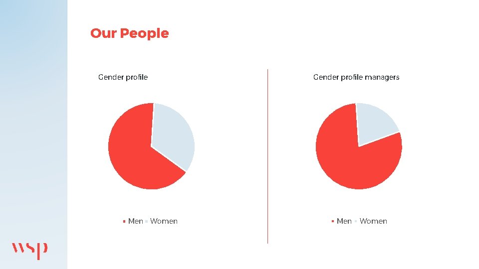 Our People Gender profile Men Women Gender profile managers Men Women 