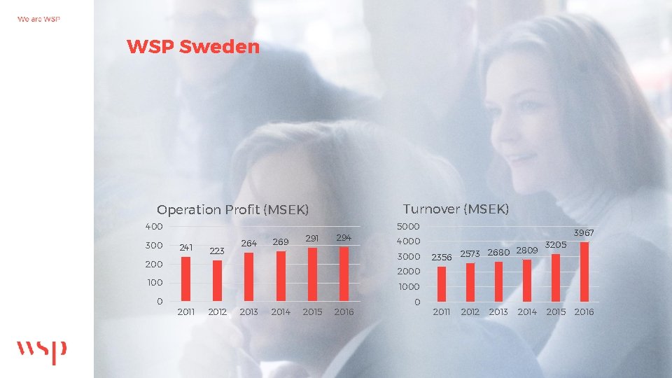 WSP Sweden Turnover (MSEK) Operation Profit (MSEK) 400 300 241 200 223 264 269
