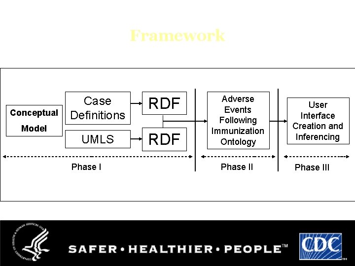 Framework Conceptual Model Case Definitions RDF UMLS RDF Phase I Adverse Events Following Immunization