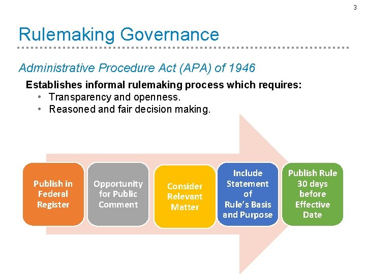 3 Rulemaking Governance Administrative Procedure Act (APA) of 1946 Establishes informal rulemaking process which