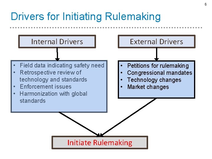 6 Drivers for Initiating Rulemaking External Drivers Internal Drivers • Field data indicating safety