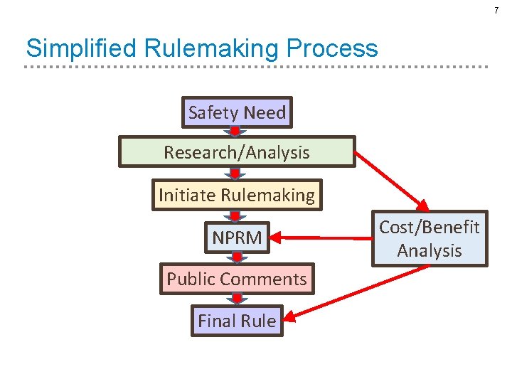 7 Simplified Rulemaking Process Safety Need Research/Analysis Initiate Rulemaking NPRM Public Comments Final Rule