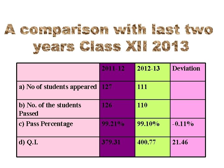 2011 -12 2012 -13 Deviation a) No of students appeared 127 111 b) No.