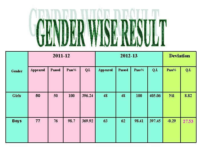 2011 -12 2012 -13 Deviation Gender Appeared Passed Pass% Q. I. Girls 50 50