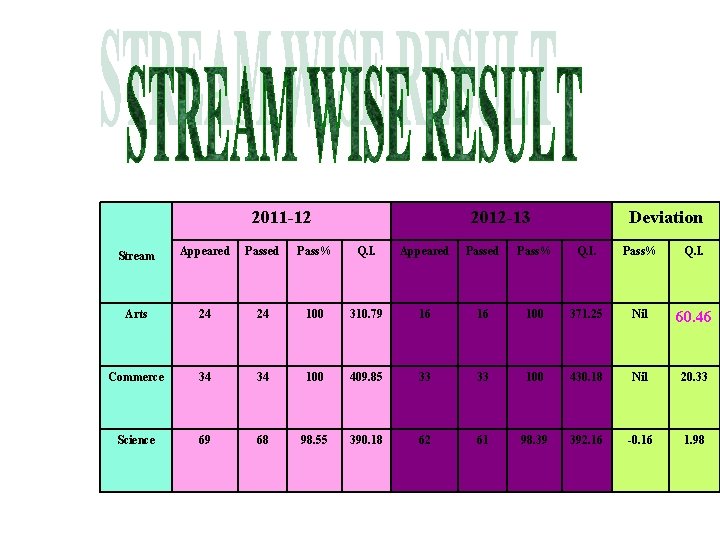 2011 -12 2012 -13 Deviation Stream Appeared Passed Pass% Q. I. Arts 24 24