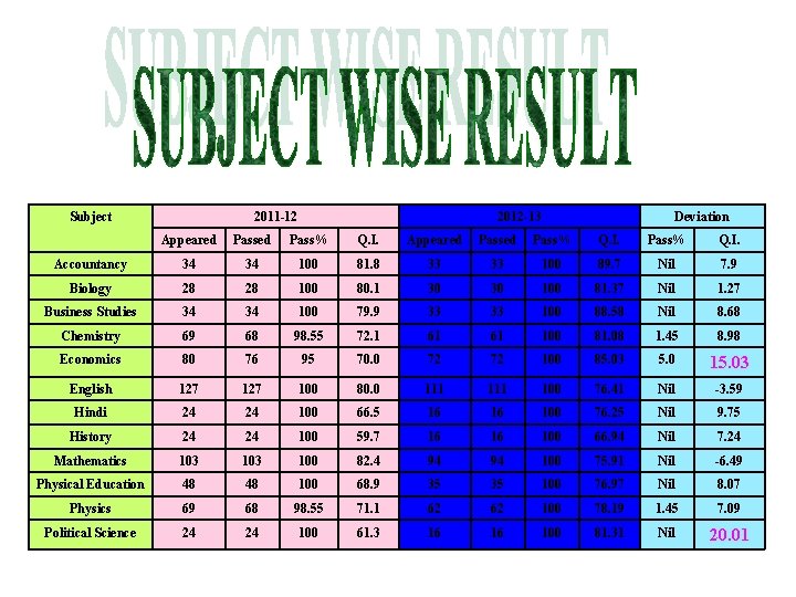 Subject 2011 -12 2012 -13 Deviation Appeared Passed Pass% Q. I. Accountancy 34 34