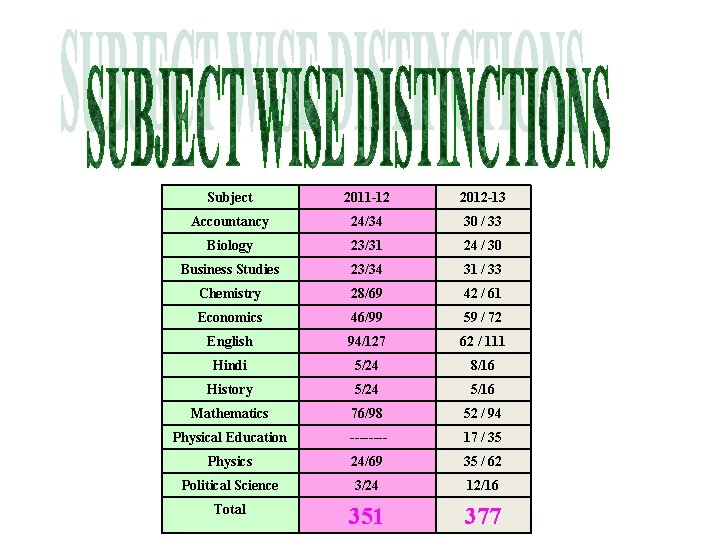 Subject 2011 -12 2012 -13 Accountancy 24/34 30 / 33 Biology 23/31 24 /