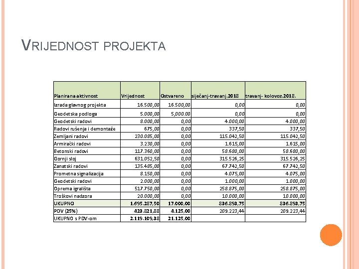 VRIJEDNOST PROJEKTA Planirana aktivnost Izrada glavnog projekta Geodetska podloga Geodetski radovi Radovi rušenja i