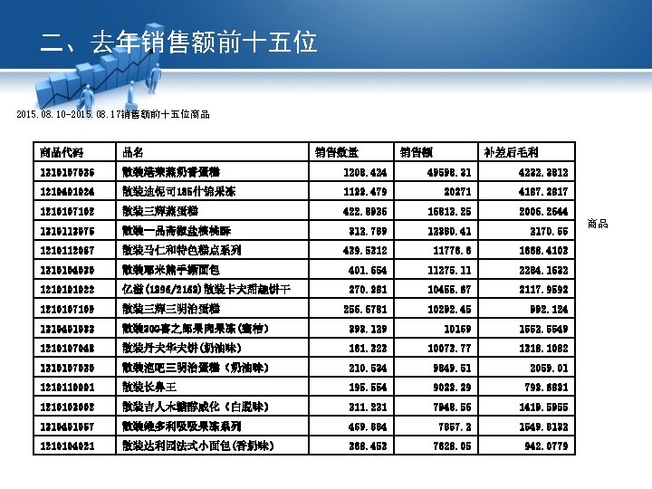 二、去年销售额前十五位 2015. 08. 10 -2015. 08. 17销售额前十五位商品 商品代码 品名 销售数量 销售额 补差后毛利 1210107026 散装港荣蒸奶香蛋糕