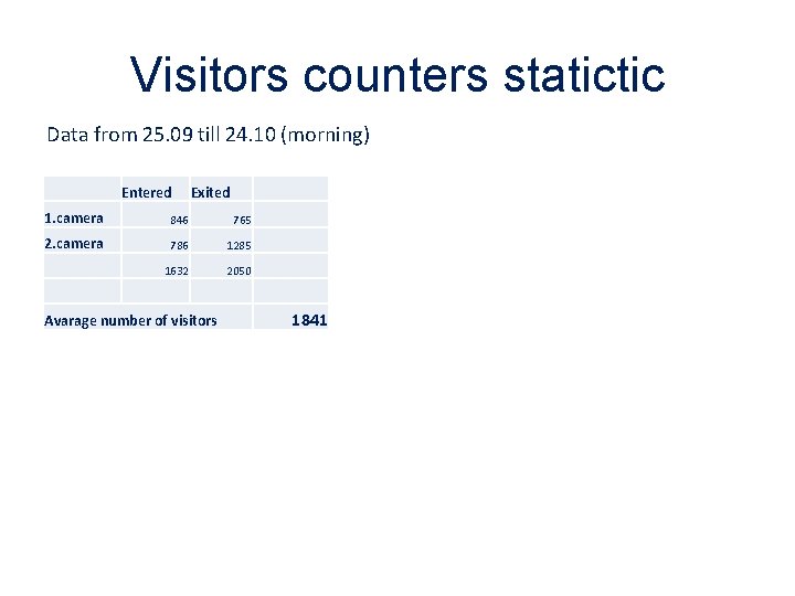 Visitors counters statictic Data from 25. 09 till 24. 10 (morning) Entered Exited 1.