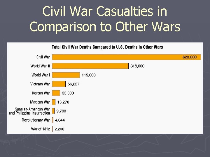 Civil War Casualties in Comparison to Other Wars 