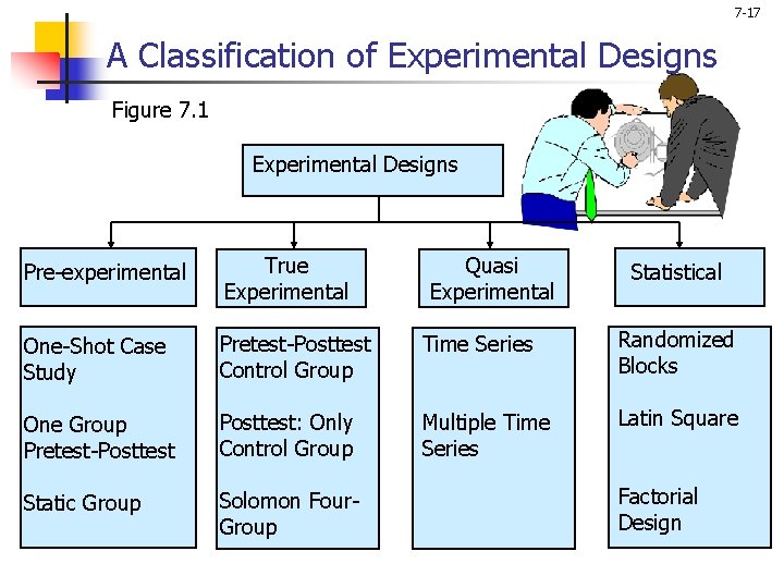 7 -17 A Classification of Experimental Designs Figure 7. 1 Experimental Designs Pre-experimental True