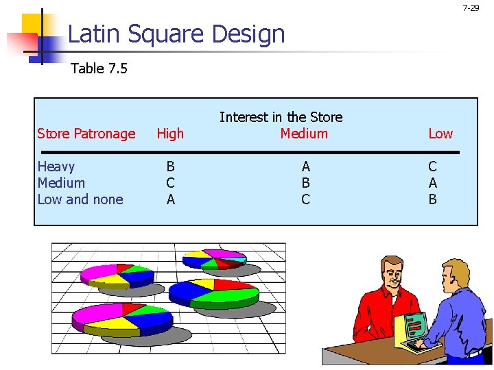 7 -29 Latin Square Design Table 7. 5 Store Patronage Heavy Medium Low and