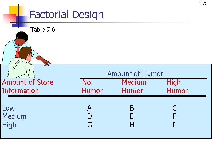 7 -31 Factorial Design Table 7. 6 Amount of Store Information Low Medium High