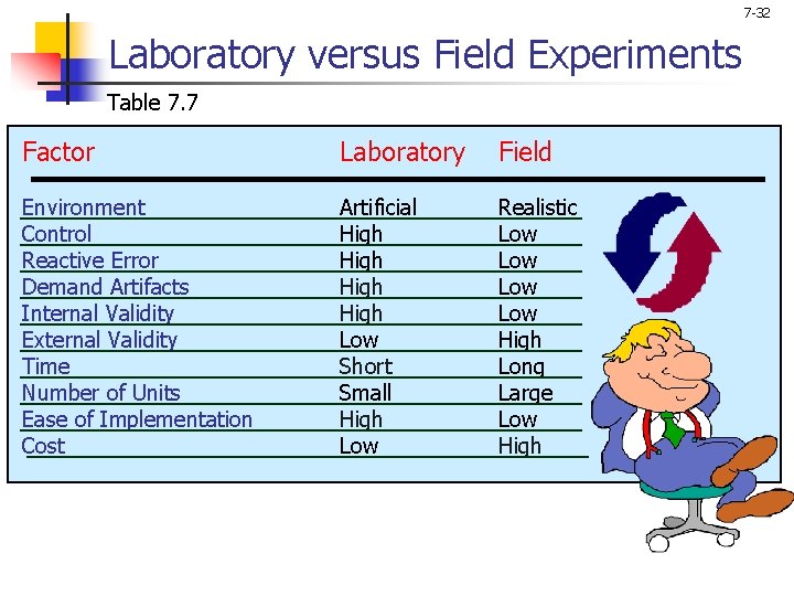 7 -32 Laboratory versus Field Experiments Table 7. 7 Factor Laboratory Field Environment Control