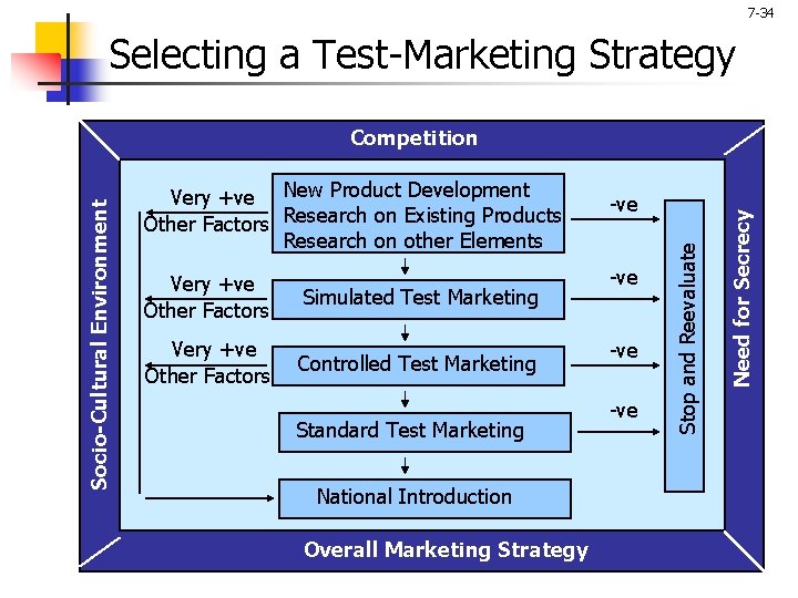 7 -34 Selecting a Test-Marketing Strategy Very +ve Other Factors Simulated Test Marketing Very