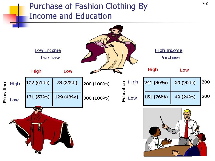 Purchase of Fashion Clothing By Income and Education Low Income 7 -8 High Income