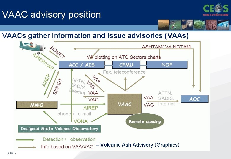 VAAC advisory position VAACs gather information and issue advisories (VAAs) = Volcanic Ash Advisory