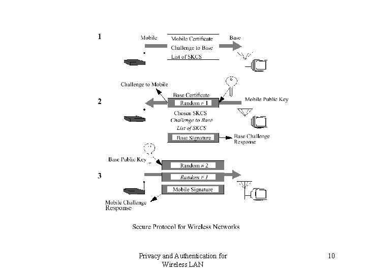 Privacy and Authentication for Wireless LAN 10 