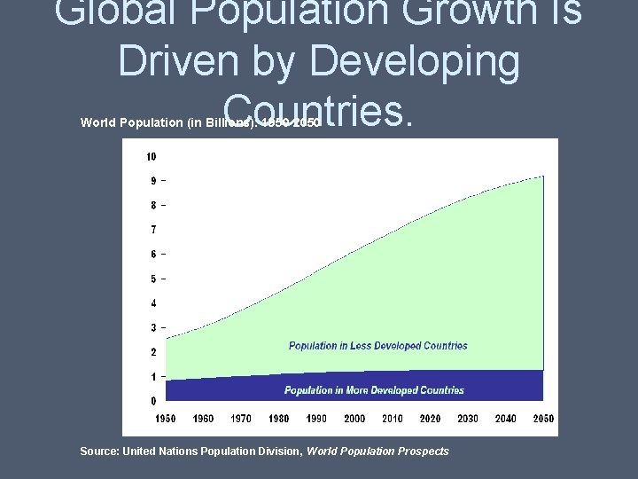 Global Population Growth Is Driven by Developing Countries. World Population (in Billions): 1950 -2050 Global Population Growth Is Driven by Developing Countries. World Population (in Billions): 1950 -2050