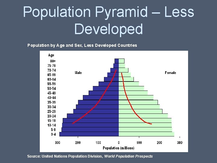 Population Pyramid – Less Developed Population by Age and Sex, Less Developed Countries Source: Population Pyramid – Less Developed Population by Age and Sex, Less Developed Countries Source: