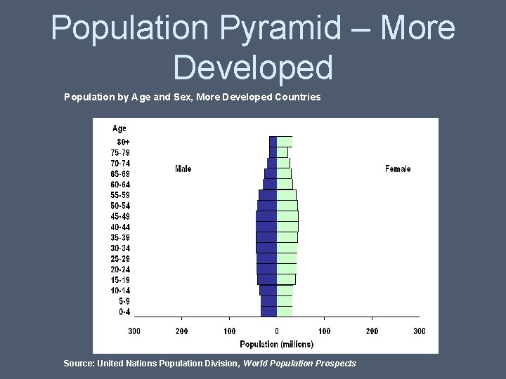 Population Pyramid – More Developed Population by Age and Sex, More Developed Countries Source: Population Pyramid – More Developed Population by Age and Sex, More Developed Countries Source: