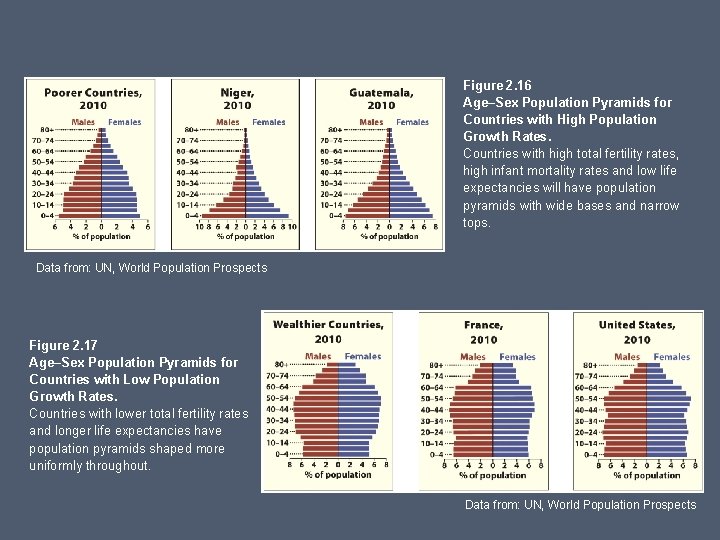 Figure 2. 16 Age–Sex Population Pyramids for Countries with High Population Growth Rates. Countries Figure 2. 16 Age–Sex Population Pyramids for Countries with High Population Growth Rates. Countries