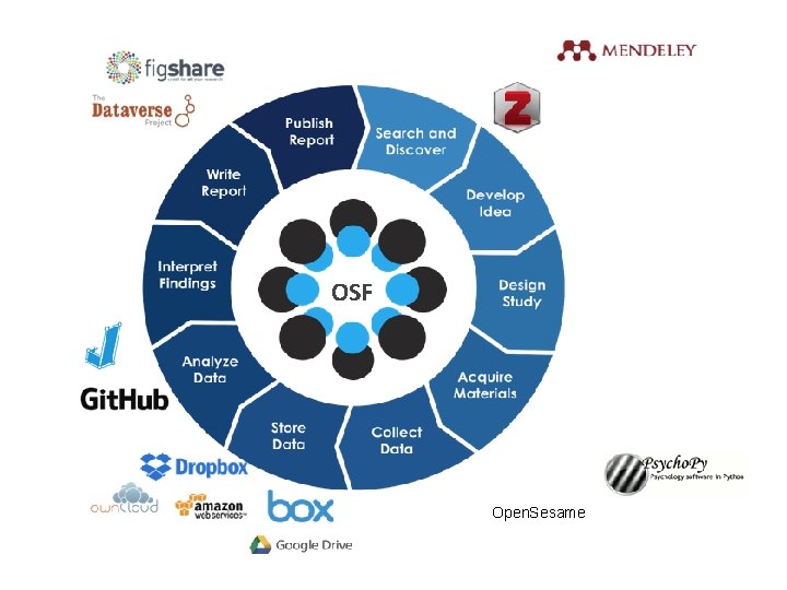 OSF Open. Sesame 