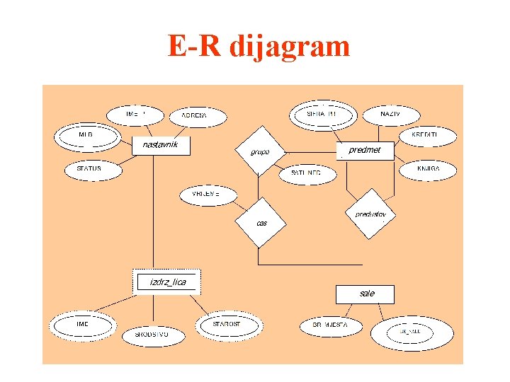 E-R dijagram 4. Putem E-R dijagrama može se na jednostavan način uočiti koji su