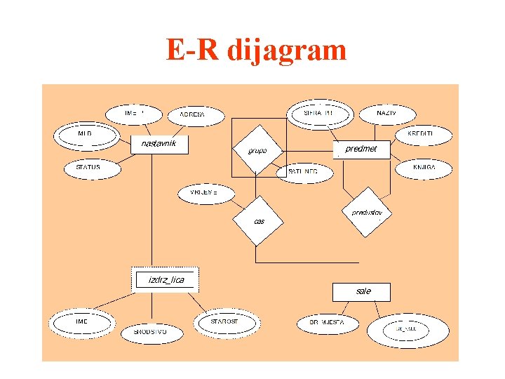 E-R dijagram 6. U principu skupovi odnosa mogu povezivati ne samo skupove entiteta već