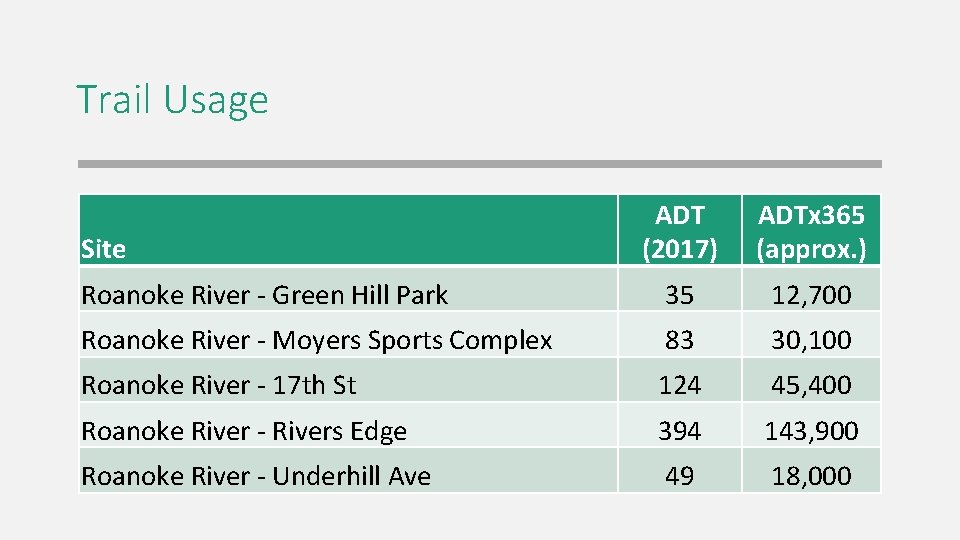 Trail Usage ADT (2017) ADTx 365 (approx. ) Roanoke River - Green Hill Park Trail Usage ADT (2017) ADTx 365 (approx. ) Roanoke River - Green Hill Park