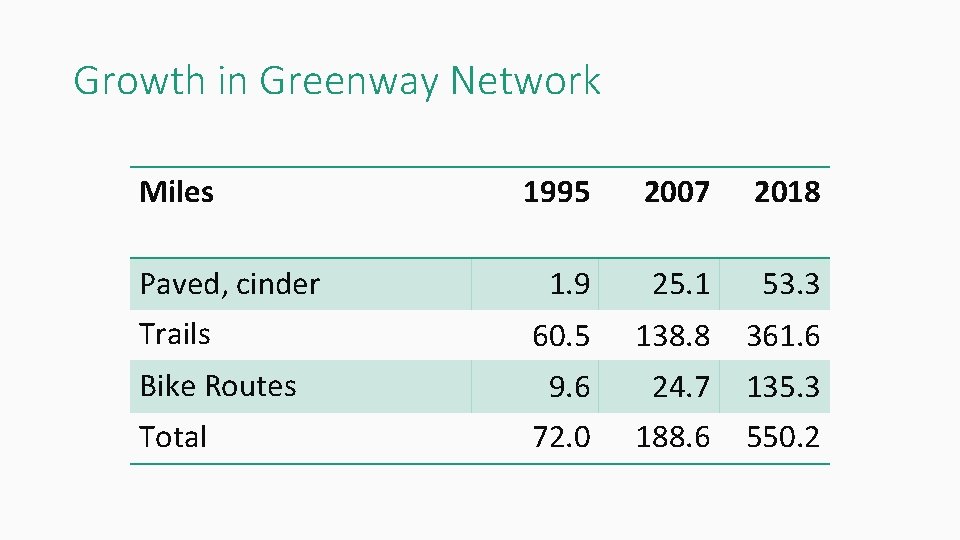 Growth in Greenway Network Miles Paved, cinder Trails Bike Routes Total 1995 2007 2018 Growth in Greenway Network Miles Paved, cinder Trails Bike Routes Total 1995 2007 2018