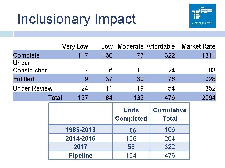 Inclusionary Impact Complete Under Construction Entitled Under Review Total Very Low 117 7 9