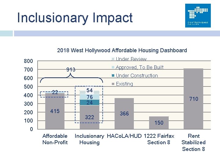 Inclusionary Impact 2018 West Hollywood Affordable Housing Dashboard Under Review 800 700 Approved, To