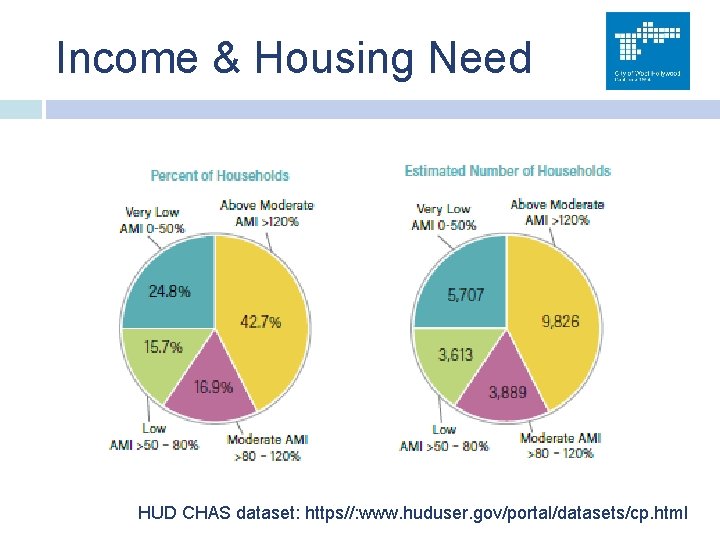 Income & Housing Need HUD CHAS dataset: https//: www. huduser. gov/portal/datasets/cp. html 