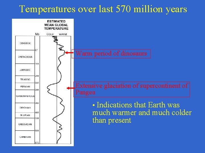 Temperatures over last 570 million years Warm period of dinosaurs Extensive glaciation of supercontinent