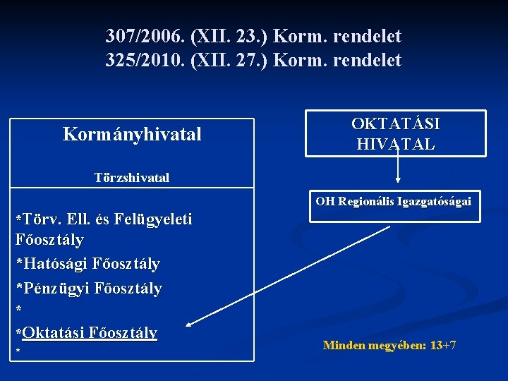 307/2006. (XII. 23. ) Korm. rendelet 325/2010. (XII. 27. ) Korm. rendelet Kormányhivatal OKTATÁSI