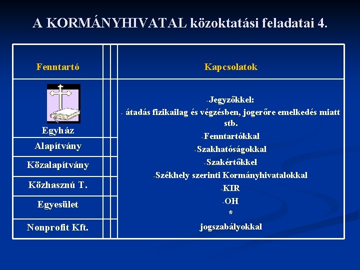 A KORMÁNYHIVATAL közoktatási feladatai 4. Fenntartó Kapcsolatok -Jegyzőkkel: - Egyház Alapítvány Közalapítvány Közhasznú T.