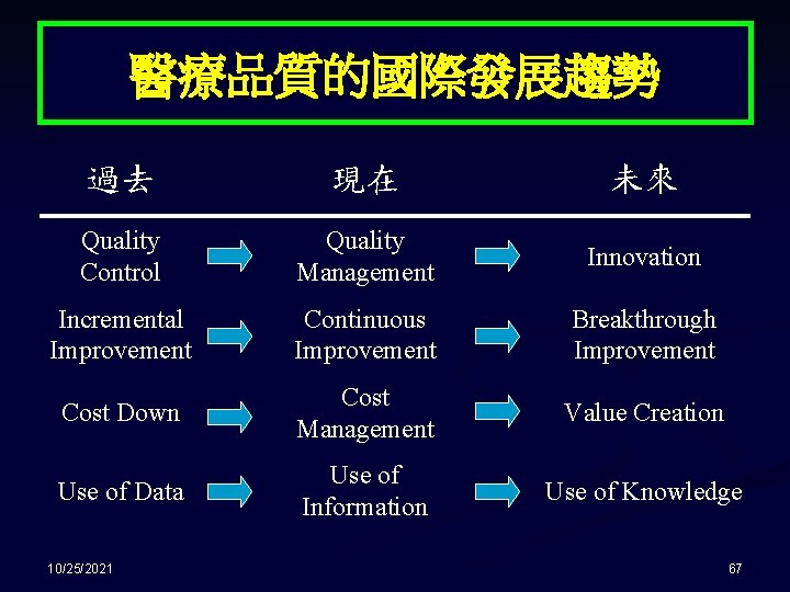 醫療品質的國際發展趨勢 過去 現在 未來 Quality Control Quality Management Innovation Incremental Improvement Continuous Improvement Breakthrough