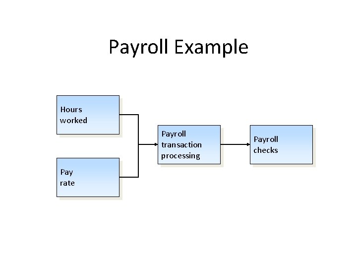 Payroll Example Hours worked Payroll transaction processing Pay rate Payroll checks 