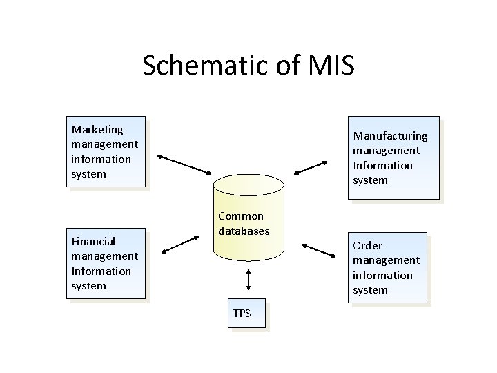 Schematic of MIS Marketing management information system Financial management Information system Manufacturing management Information