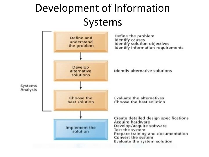 Development of Information Systems 