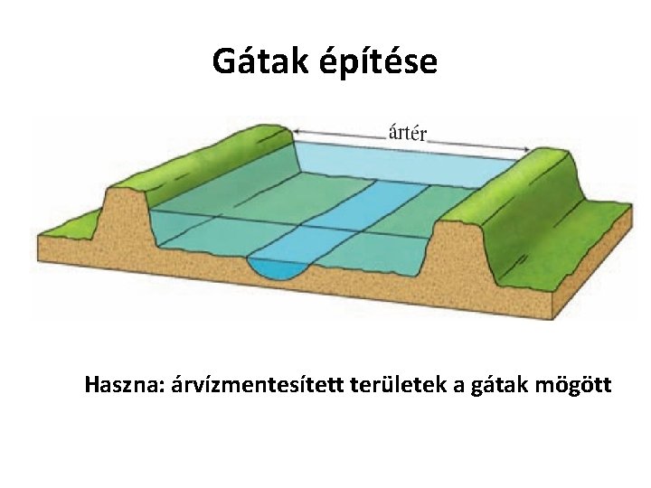 Gátak építése Haszna: árvízmentesített területek a gátak mögött 