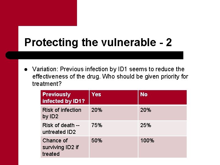 Protecting the vulnerable - 2 l Variation: Previous infection by ID 1 seems to