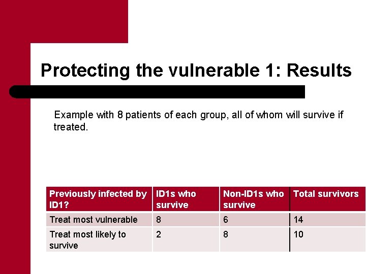 Protecting the vulnerable 1: Results Example with 8 patients of each group, all of